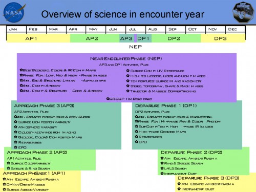An overview of the New Horizon mission's timeline for 2015, prior to and following its close encounter with Pluto in July. Image Credit: NASA/JHU/APL