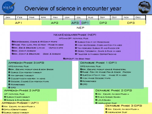 An overview of the New Horizon mission's timeline for 2015, prior to and following its close encounter with Pluto in July. Image Credit: NASA/JHU/APL