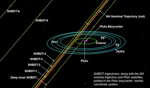 The science team for the New Horizons mission have designed several alternate trajectories for its approach to Pluto, called 'Safe Haven By Other Trajectory', or SHBOT for short, if it is determined that the spacecraft faces a high risk of colliding with any tiny moonlets or dust particles in the vicinity of the Pluto system. Image Credit: NASA/JHU/APL