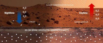 Illustration of possible daytime/nighttime hydrological cycle in Gale Crater. Image Credit: Credit: Martín-Torres and Zorzano