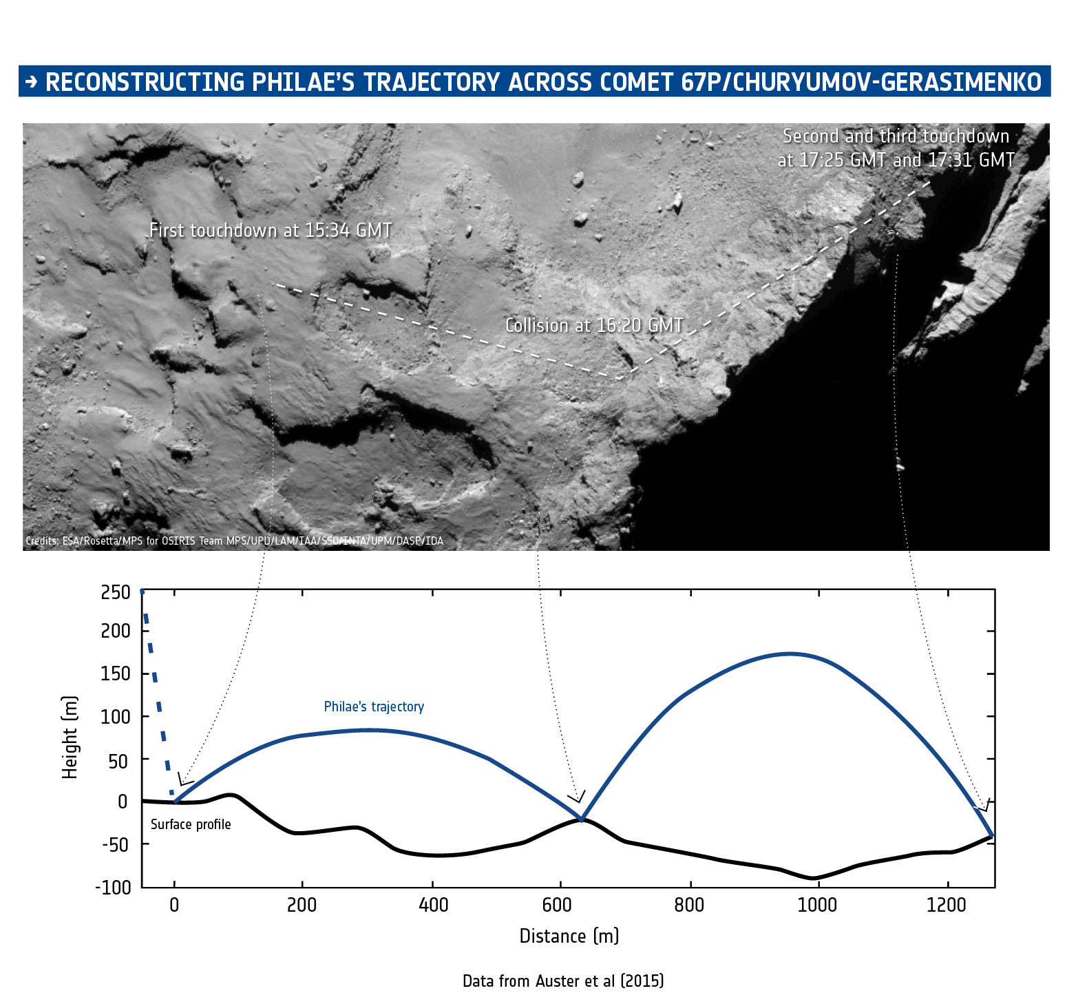 Reconstructing Philae’s trajectory. Magnetic field data from ROMAP on Philae, combined with information from the CONSERT experiment that provided an estimate of the final landing region, timing information, images from Rosetta’s OSIRIS camera, assumptions about the gravity of the comet, and measurements of its shape, have been used to reconstruct the trajectory of the lander during its descent and subsequent landings on and bounces over the surface of Comet 67P/Churyumov-Gerasimenko on 12 November 2014. The times are as recorded by the spacecraft; the confirmation signals arrived on Earth 28 minutes later.  Credit: ESA/Data: Auster et al. (2015)/Comet image: ESA/Rosetta/MPS for OSIRIS Team MPS/UPD/LAM/IAA/SSO/INTA/UPM/DASP/IDA