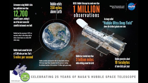 An infographic showing several of the Hubble Space Telescope's impressive statistics. Image Credit: NASA/KSC/Spaceport Magazine