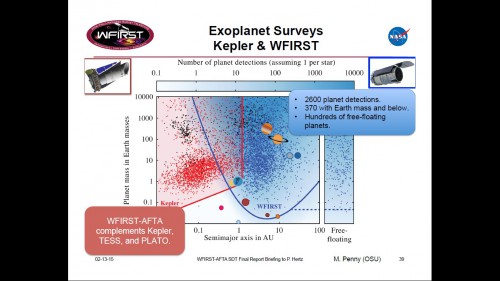 The proposed WFIRST-AFTA mission will greatly complement any present and future planet-hunting missions, by allowing astronomers to map the distribution of exoplanets throughout the galaxy. Image Credit: NASA/WFIRST/Matthew Penny (Ohio State University)