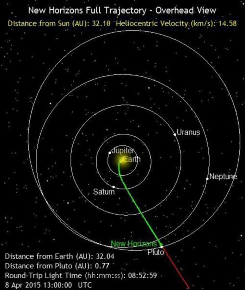 New Horizons' current position along its full planned trajectory, as of 8 April 2015. Image Credit: NASA/Johns Hopkins APL/Southwest Research Institute