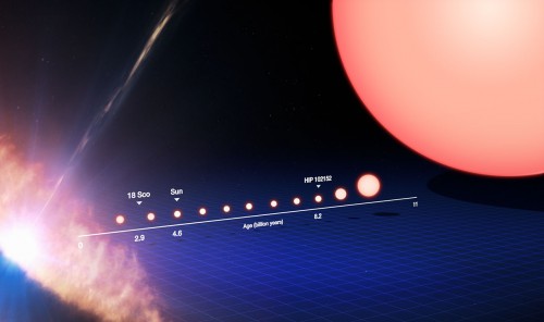 Illustration depicting the life cycle of Sun-like stars. Billions of years from now, our own Sun will expand into a red giant star, scorching any life that exists. Image Credit: ESO/M. Kornmesser