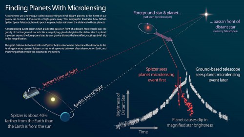 Infographic explaining how the Spitzer Space Telescope can be used in tandem with a ground-based telescope, in order to measure the distances to exoplanets discovered using gravitational microlensing. Image Credit: NASA/JPL-Caltech/Warsaw University University