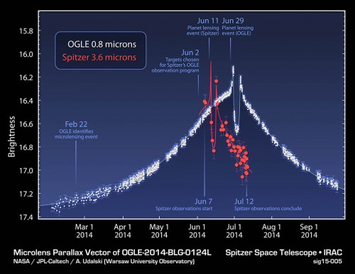 This plot shows the light curve of  OGLE-2014-BLG-0124L, obtained from NASA's Spitzer Space Telescope and the OGLE survey, during the summer of 2014. The finding was the result of fortuitous timing because Spitzer's overall program to observe microlensing events was only just starting up in the week before the planet's effects were visible from Spitzers vantage point. Image Credit: NASA/JPL-Caltech/Warsaw University University