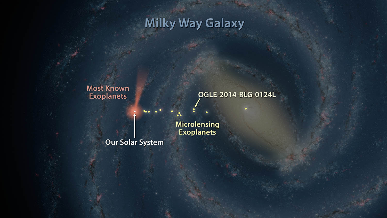 Utilising NASA's Spitzer Space Telescope, astronomers have discovered a distant exoplanet located 13,000 light-years away, through gravitational microlensing. The red cone in the map above our Solar System, depicts the extend in the galaxy of the thousands of known exoplanets that have been discovered by NASA's Kepler space telescope, while the red circle represents the extend of all the exoplanets that have been detected so far by ground-based telescopes. The white dots show the positions of exoplanets that have been discovered through the gravitational microlensing technique. Image Credit: NASA/JPL-Caltech