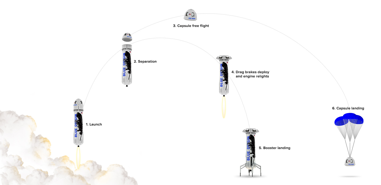 Trajectory diagram of a New Shepard flight. Credit: Blue Origin