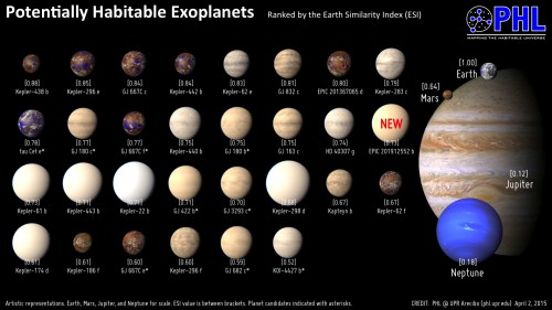 An artistic representation of all the known exoplanets as of April 2015 (ranked from closest to farthest from Earth), which exhibit any potential to support life as we know it. Earth, Mars, Jupiter, and Neptune are shown for scale on the right. Image Credit: Planetary Habitability Laboratory (PHL)/University of Puerto Rico @Arecibo