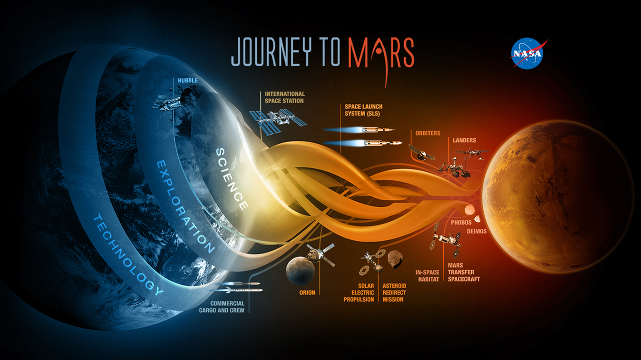 NASA graphic outlining infrastructure and current planning for the Journey to Mars. Credit: NASA