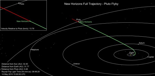 The current position of the New Horizons spacecraft in the Solar System as of May 14. Image Credit: NASA/Johns Hopkins University Applied Physics Laboratory/Southwest Research Institute 