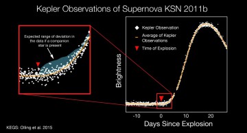The graphic depicts the light curve of the Type Ia supernova, KSN 2011b, that was discovered with NASA's Kepler space telescope. The light curve shows a star's brightness (vertical axis) as a function of time (horizontal axis) before, during and after the star exploded. The white diagram on the right represents 40 days of continuous observations by Kepler. In the red zoom box, the agua-colored region is the expected 'bump' in the data if a companion star is present during a supernova. The measurements remained constant (yellow line) concluding the cause to be the merger of two closely orbiting stars, most likely two white dwarfs. The finding provides the first direct measurements capable of informing scientists of the cause of the explosion. Image Credit: NASA Ames/W. Stenzel