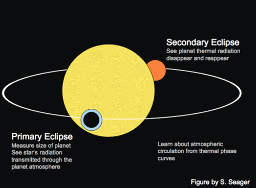 With the use of transit spectroscopy, astronomers can gain important information about a planet’s physical and chemical properties, as it passes in front and behind of its host star. Image Credit: Sara Seager