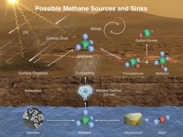 Diagram showing possible sources of methane on Mars and how it may be added to the atmosphere (sources) and removed from the atmosphere (sinks). Image Credit: NASA/JPL-Caltech/SAM-GSFC/Univ. of Michigan