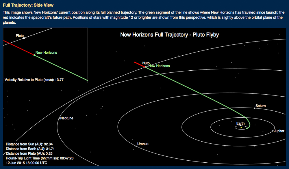 New Horizons' position as of June 12, 2015. Credit: NASA/Johns Hopkins University Applied Physics Laboratory/Southwest Research Institute 