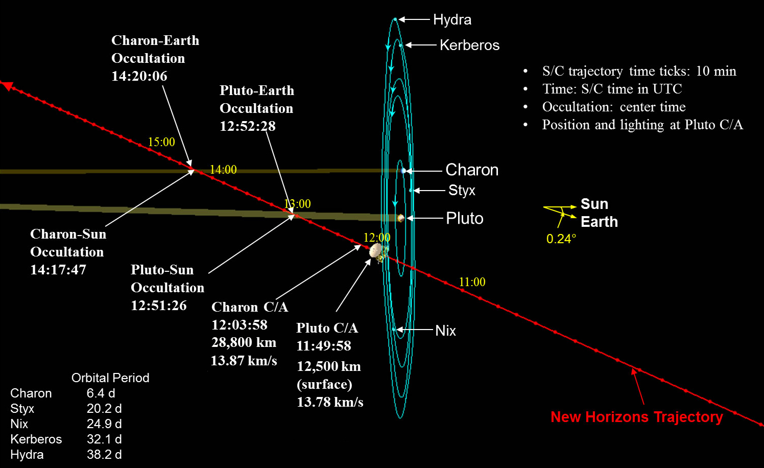 New Horizons will pass within 10,000 km of Pluto at its closest approach, which will put the spacecraft well within the orbits of Pluto's outer moons, in a trajectory that will provide an additional protection against any potential hazards from dust debris rings or moonlets that may lurk around Pluto. Image Credit: NASA/JHU/APL
