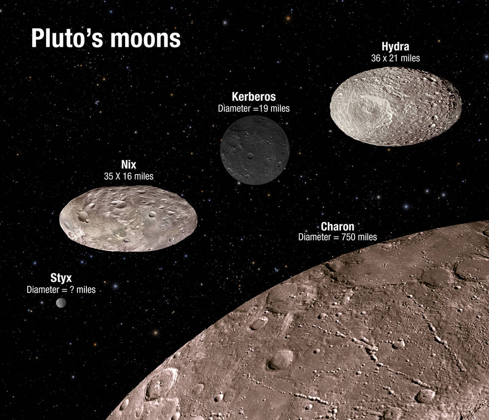 Using a set of archival data that were taken with the Hubble Space Telescope. astronomers were able to conduct the most comprehensive and detailed study to date of Pluto's four smaller moons, Nix, Hydra, Kerberos and Styx. This artist's illustration shows the scale and comparative brightness of these small satellites, as discovered by Hubble over the past several years. Pluto's binary companion, Charon, is placed at the bottom for scale. Two of the moons (Nix and Hydra), are highly oblate. The reflectivity among the moons varies from dark charcoal to the brightness of white sand. Hubble cannot resolve surface features on the moons and so the cratered textures seen here are purely for illustration purposes. Image Credit: NASA, ESA, M. Showalter (SETI Institute), and A. Feild (STScI)