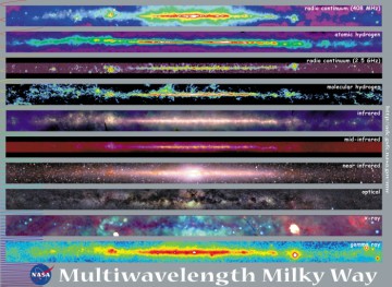 An image collage of the Milky Way galaxy, as seen in various wavelengths across the entire electromagnetic spectrum. Image Credit: NASA Goddard Space Flight Center