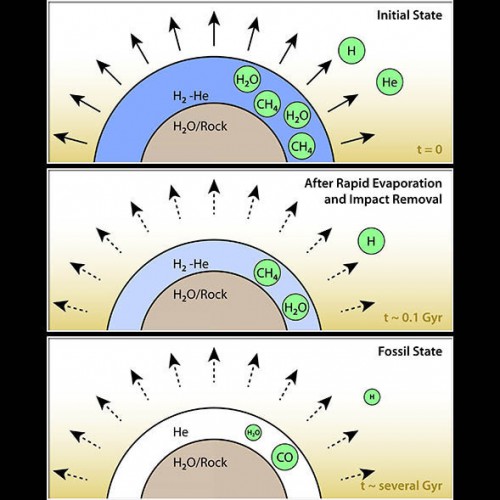 This diagram illustrates the process with which an exoplanet like Gliese 436b might transition from an initial hydrogen-helium atmosphere, to a helium-dominated one in the course of several billion years. Intense stellar irradiation causes a rapid evaporation of more than 10 percent of atmospheric hydrogen during the first few hundred million years of the planet's life (middle), eventually leaving behind a helium-dominated atmosphere with only traces of carbon monoxide (bottom). Image Credit: NASA/JPL-Caltech