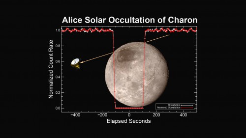 Searching for signs of an atmosphere around Pluto’s largest moon Charon, New Horizons’ Alice instrument observed Charon passing in front of the sun—an event called an occultation—on July 14, 2015. Only a portion of the occultation data has been transmitted to Earth so far; in that limited dataset, an atmosphere has not yet been detected. Image Credit/Caption: NASA/Johns Hopkins University Applied Physics Laboratory/Southwest Research Institute