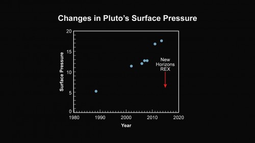This chart indicates changes in Pluto’s surface pressure through the years, while New Horizons radio science measurements are marked with the red arrow, indicating a step decline at the planet's atmospheric pressure near the surface. Image Credit: NASA/Johns Hopkins University Applied Physics Laboratory/Southwest Research InstituteNASA/Johns Hopkins University Applied Physics Laboratory/Southwest Research Institute Credit: NASA/Johns Hopkins University Applied Physics Laboratory/Southwest Research Institute