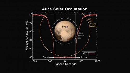 Observations of Pluto's atmosphere from New Horizons, made during a solar occultaion, have shown that the planet's atmosphere extends much further above the surface than previously thought. NASA/Johns Hopkins University Applied Physics Laboratory/Southwest Research Institute