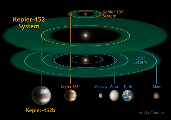 Comparison of the Kepler-452 system with the Kepler-186 system and our own inner Solar System. The Kepler-186 system is much more compact than Kepler-452 or our own system. Image Credit: NASA/JPL-CalTech/R. Hurt