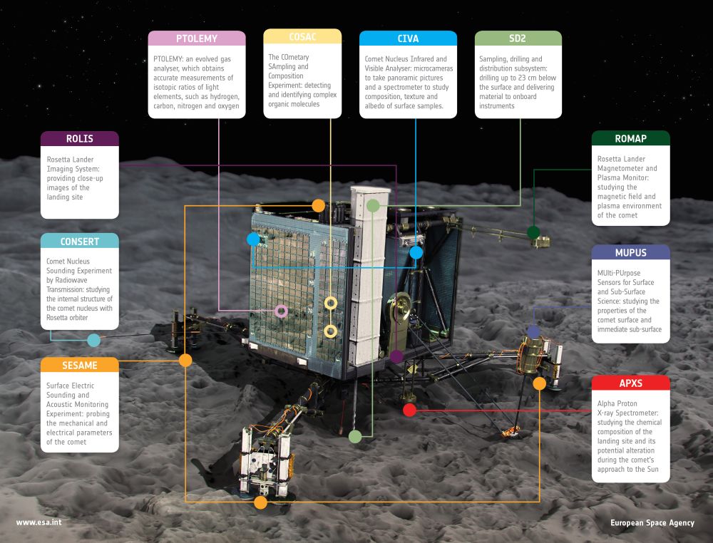 Philae's scientific instruments. Image Credit: ESA/ATG media