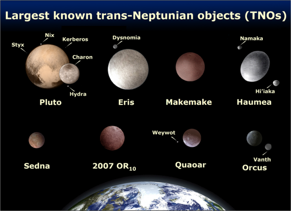 A sample of the largest and best known Kuiper Belt Objects which lay beyond the orbit of Neptune. It was the discovery of these objects since the early 1990's and in particular that of Eris, which prompted the IAU to reclassify Pluto as a 'dwarf planet' in 2006. Image Credit: Wikipedia