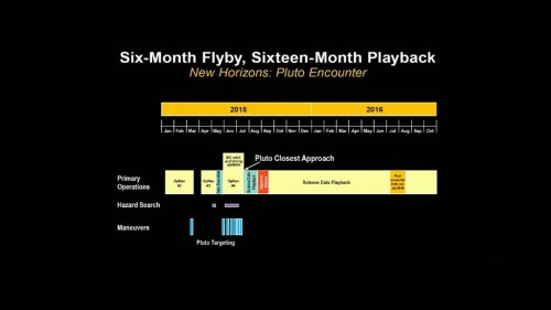 The timeline of the New Horizons mission, from the start of the long-range reconnaissance of Pluto in January 2015 to the end of all of its data downlink to Earth in October 2016. Image Credit:  Johns Hopkins University Applied Physics Laboratory/Southwest Research Institute (JHUAPL/SwRI)