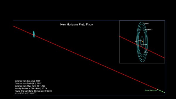 This image shows New Horizons' current position as of today (July 11), along its planned Pluto flyby trajectory. The green segment of the line shows where New Horizons has traveled; the red indicates the spacecraft's future path. Image Credit/Caption: Johns Hopkins University Applied Physics Laboratory/Southwest Research Institute (JHUAPL/SwRI)