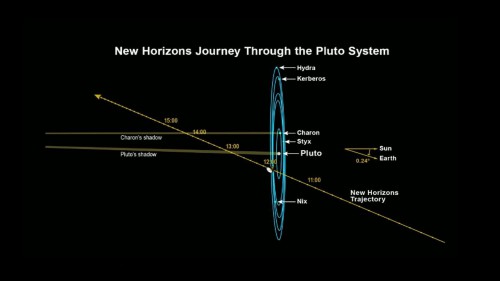 New Horizons' trajectory through the Pluto system during the day of closest approach on July 14. All hours are in UTC. Image Credit: Johns Hopkins University Applied Physics Laboratory/Southwest Research Institute (JHUAPL/SwRI)