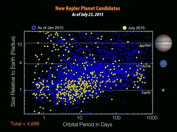 Chart of all of Kepler's planetary candidates to date, including the 521 new ones. Image Credit: NASA Ames/W. Stenzel
