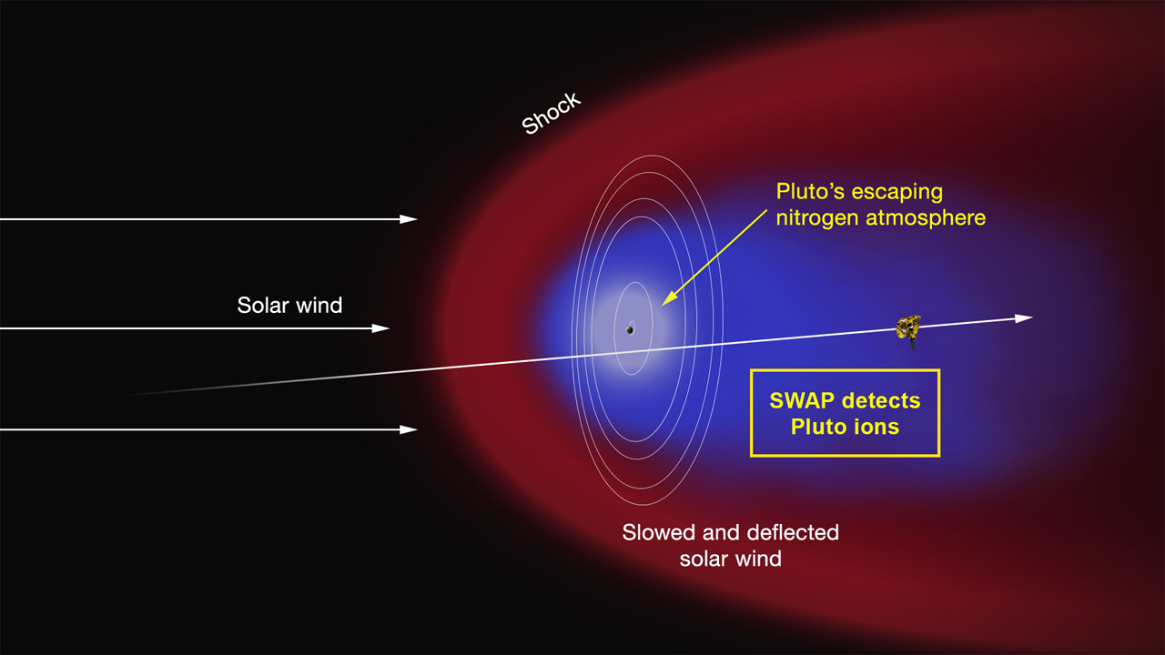 An artist’s concept, showing the hypothesized interaction of the solar wind with Pluto’s nitrogen-dominated atmosphere. Previous theoretical predictions had posited that due to the planet’s weak gravity the atmosphere slowly escapes into space, where it collides with the incoming charged particles of the solar wind, possibly forming a huge shockwave around the planet (red region). Data from New Horizons’ onboard SWAP instrument, have provided the first direct measurements of escaping nitrogen molecules from Pluto’s atmosphere being ionised from the solar wind and carried away into space (blue region). Image Credit: NASA/Johns Hopkins University Applied Physics Laboratory/Southwest Research Institute