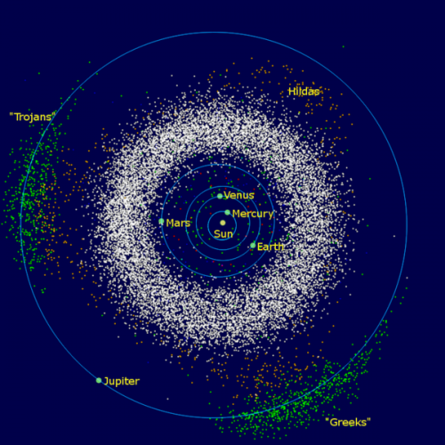 The main asteroid belt is between the orbits of Mars and Jupiter. The Euphrosyne asteroids, smaller in number, are in inclined orbits above the outer edge of the main belt. The Greeks and Trojans are other groups of asteroids sharing the orbital path of Jupiter. Image Credit: Mdf at English Wikipedia