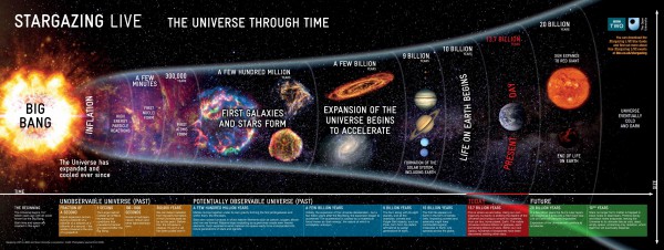 Timeline of the Universe's history, as theorised by the Big Bang model. If the latest results by the GAMA survey are any indication, the Universe may be heading for an eternal 'Big Freeze', hundreds of trillions of years into the future. Image Credit: Open University