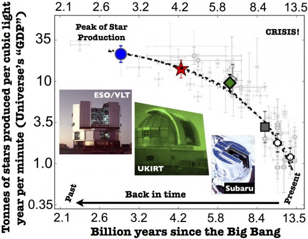 The recent results by the GAMA survey were found to be in agreement with those of a previous study as well, which had revealed that the Universe's current stellar formation rate is just 1/30th of what it was 3 billion years after the Big Bang. Image Credit: Credit: D. Sobral