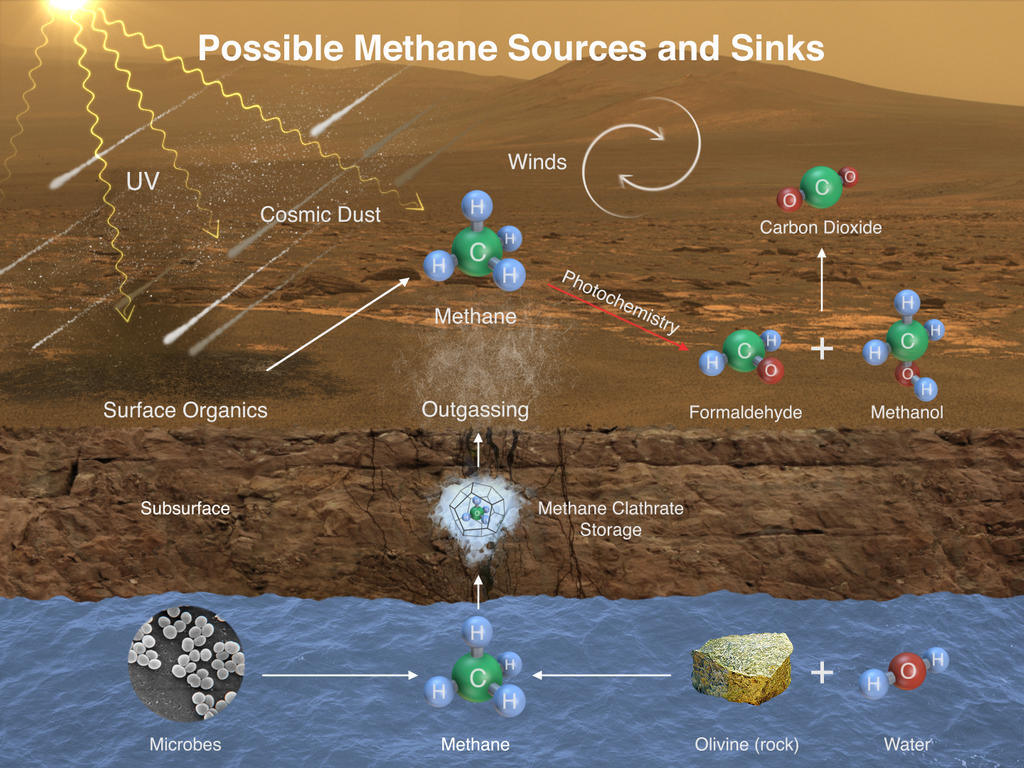 Diagram of possible methane sources and sinks on Mars. Image Credit: NASA/JPL-Caltech