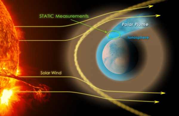 illustration depicts the acceleration An illustration showing the acceleration of charged particles from low-energy to higher energy in the upper martian atmosphere, which leads to an escaping polar plume of ions that was detected by MAVEN's onboard Suprathermal and Thermal Ion Composition, or STATIC, instrument. Image Credit/Caption: NASA/GSFC