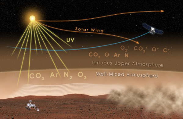 An illustration showing  the relationship between solar-energy input, the composition of Mars’ upper atmosphere, and the composition of the lower atmosphere. Image Credit/Caption: NASA/GSFC