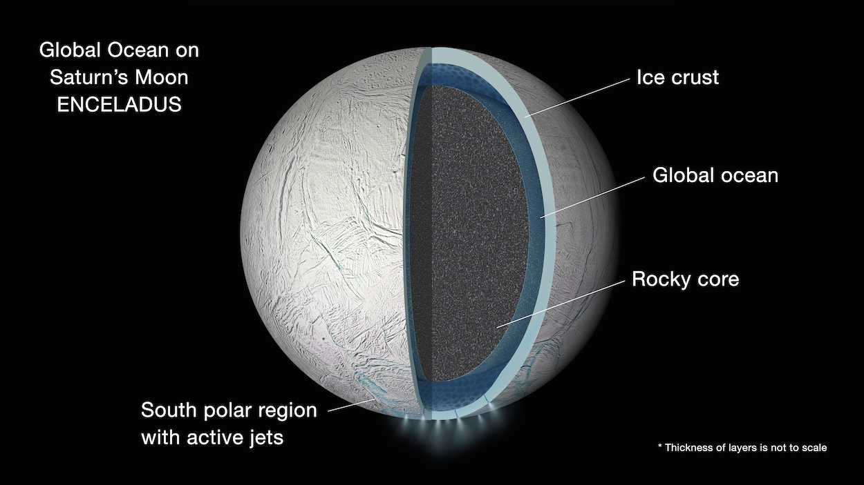 Diagram depicting the interior of Enceladus, with the global ocean between the ice crust above and the rocky core below. Image Credit: NASA/JPL-Caltech