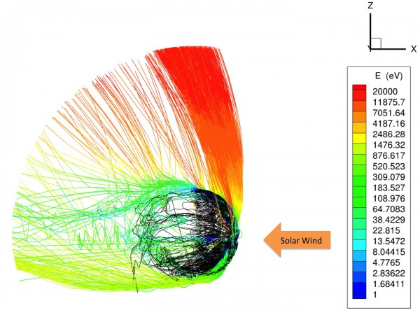 Computer simulation of the interaction of the solar wind with electrically charged particles (ions) in Mars’ upper atmosphere. The lines represent the paths of individual ions and the colors represent their energy, and show that the polar plume (red) contains the most-energetic ions. (Image Credit/Caption: X. Fang, University of Colorado, and the MAVEN science team)