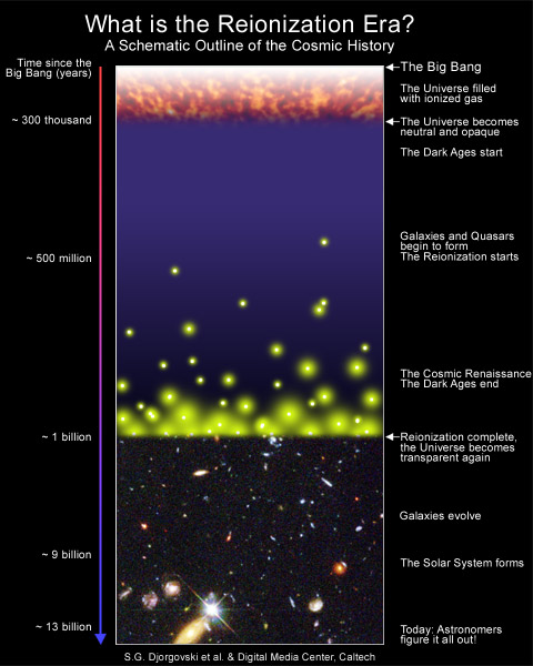 A timeline of the Universe's evolution, according to the Big Bang model. The discovery of Lyman-alpha light emission from the galaxy EGS8p7 is surprising, considering the fact that during the time that the galaxy had formed (approximately 500 million years after the Big Bang), the Universe was dominated with neutral hydrogen gas which absorbs Lyman-alpha light. Image Credit: Djorgovski et al, (Caltech)
