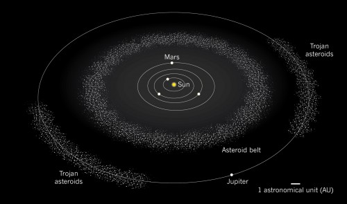 Lucy would visit an asteroid in the Trojan group of asteroids, which no other spacecraft has done yet. Image Credit: Nature