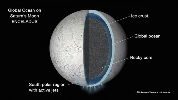 Diagram depicting the interior of Enceladus, with the global ocean between the ice crust above and the rocky core below. The jets of water vapor erupt from fissures at the south pole. Image Credit: NASA/JPL-Caltech