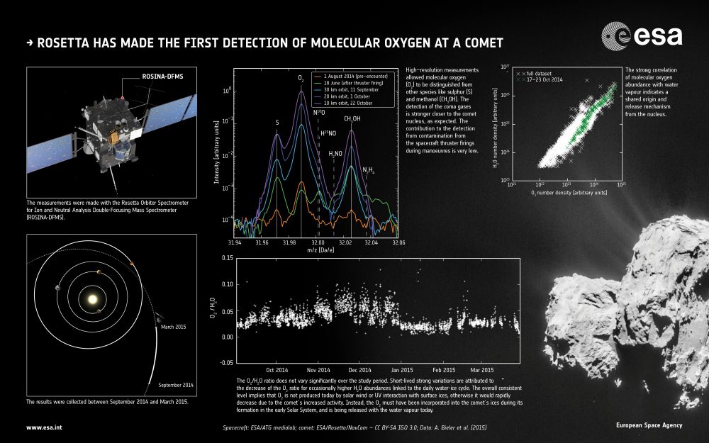 From ESA, this graphic discusses the detection of molecular oxygen at Comet 67P. Image Credit: Spacecraft: ESA/ATG medialab; comet: ESA/Rosetta/NavCam
