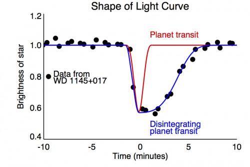 The diagram depicts a model of light curve shapes. The red line indicates the symmetric shape of a typical planet transit while the blue line is the asymmetric shape of a disintegrating planet. The black dots are measurements recorded by the K2 mission of WD 1145+017. Image Credit/Caption: CfA/A. Vanderburg/NASA