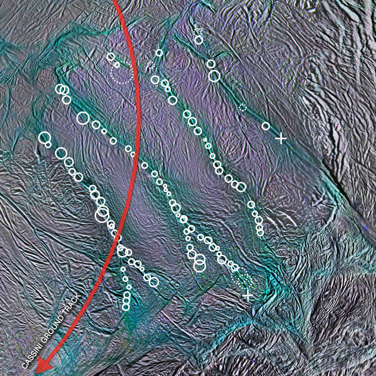 Map of the bluish Tiger Stripe fractures at the south pole, with geyser locations marked by white circles. Cassini's flight path is marked by the red line. Image Credit: NASA/JPL-Caltech/Space Science Institute