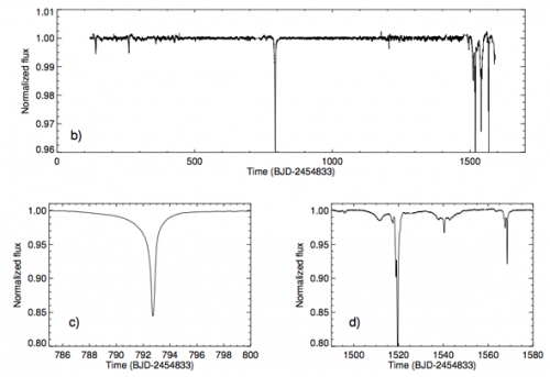 Graphs depicting dips in the brightness of the star KIC 8462852, which are up to 22 percent. The two lower graphs are close-up views of the top main graph. Image Credit: Boyajian et al